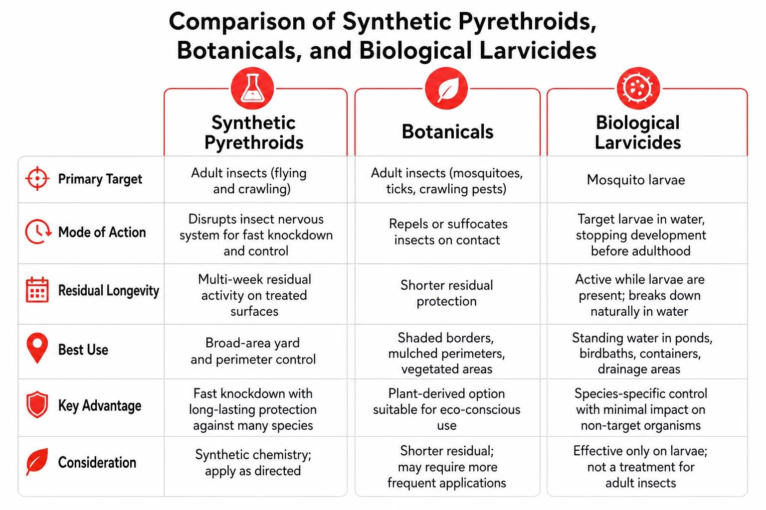 Comparison of synthetic pyrethroids, botanicals, and biological larvicides