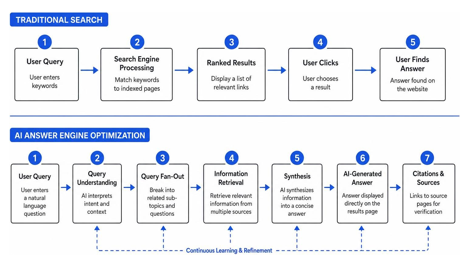 Traditional search vs AI answer engine optimization query processing Traditional search vs AI answer engine optimization query processing