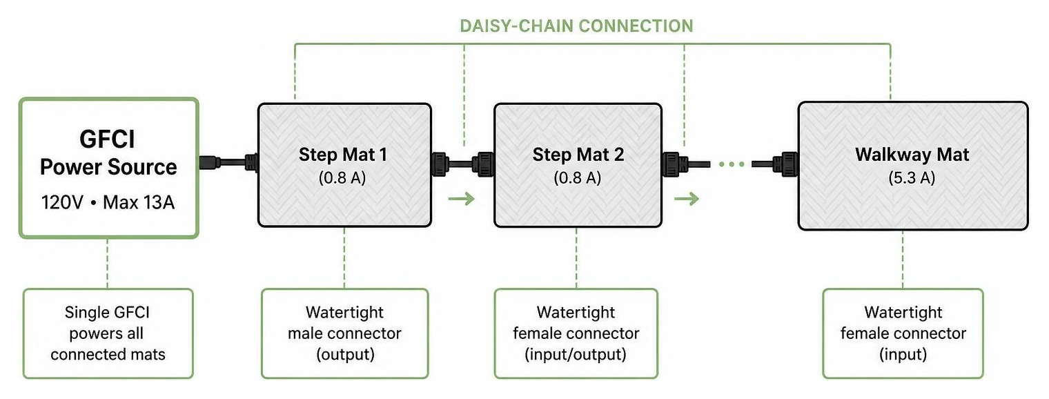 Diagram showing daisy-chaining multiple mats to a single GFCI line