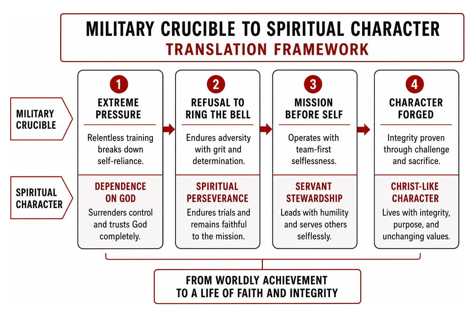Military crucible to spiritual character translation framework Military crucible to spiritual character translation framework