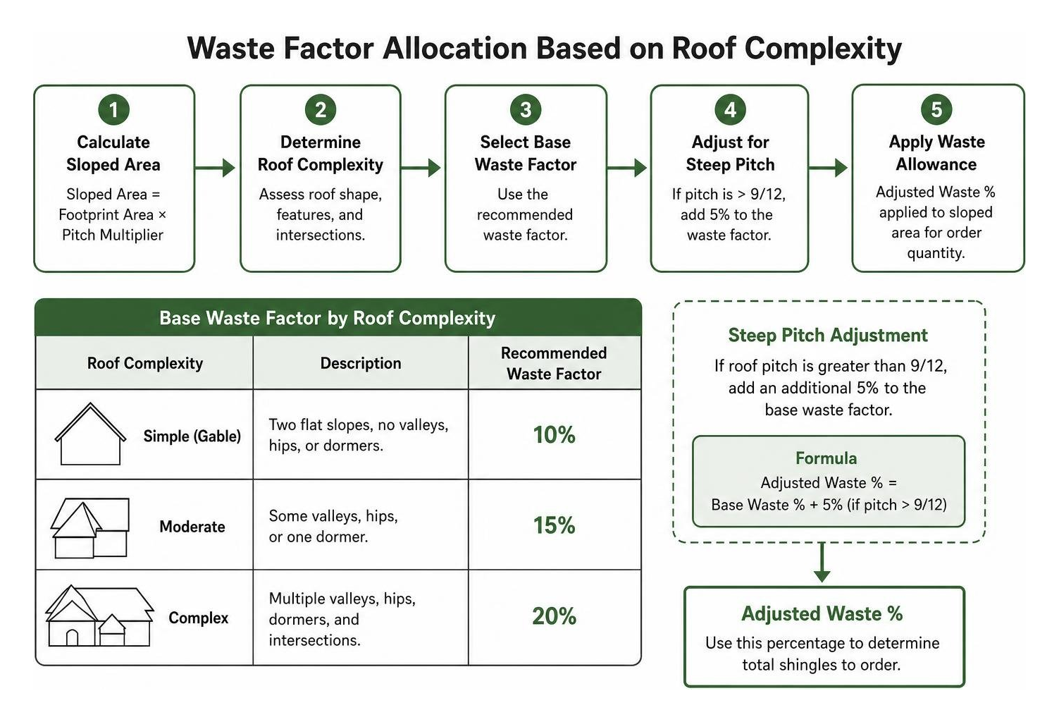 process diagram of waste factor allocation based on roof complexity process diagram of waste factor allocation based on roof complexity