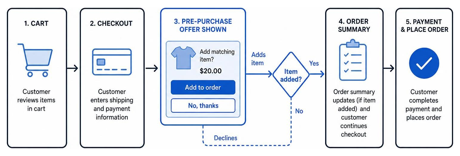 diagram of pre-purchase upsell logic in checkout flow