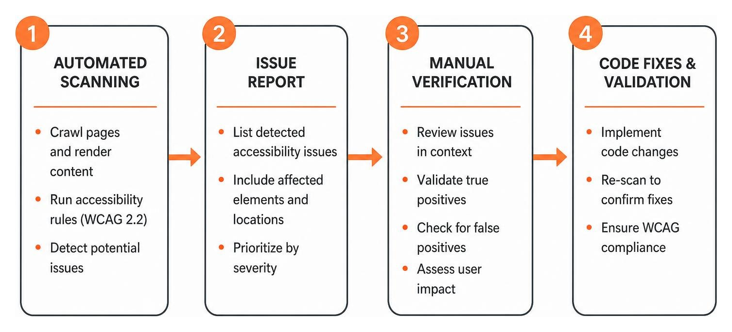 Process diagram showing how automated scanning leads to manual verification and code fixes Process diagram showing how automated scanning leads to manual verification and code fixes