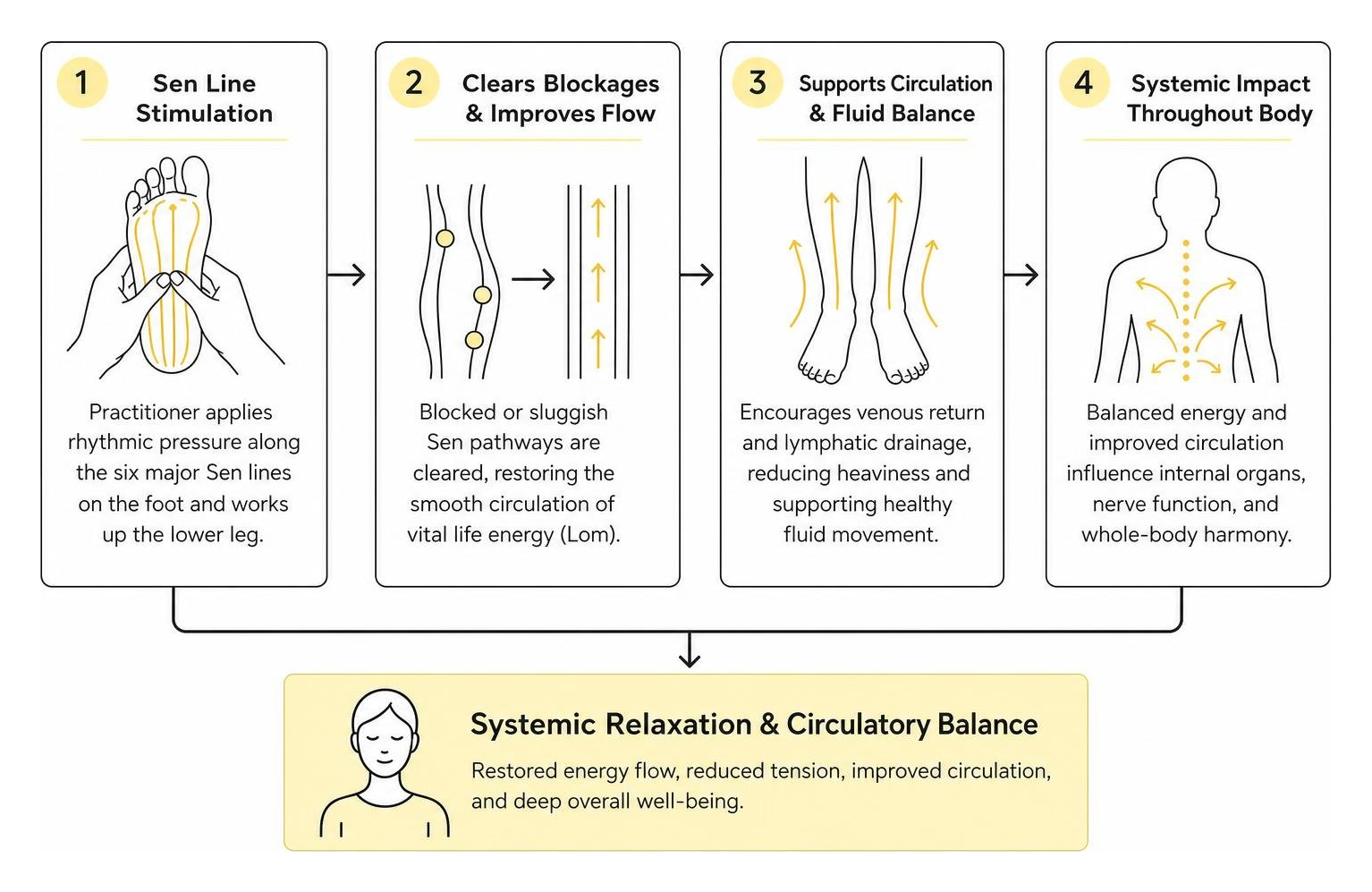 Process flow of Sen line stimulation leading to systemic relaxation and circulatory balance