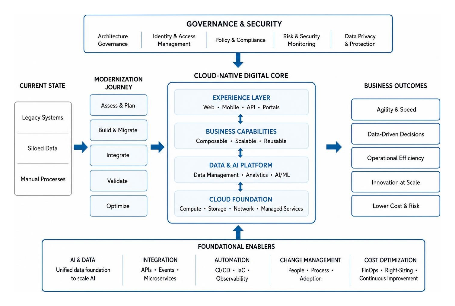 Modern cloud architecture and digital core diagram