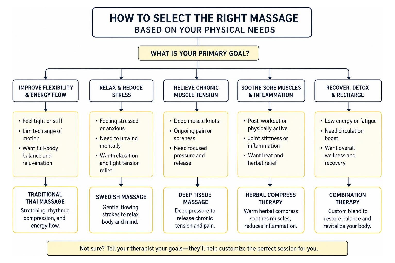 How to select the right massage based on physical needs How to select the right massage based on physical needs