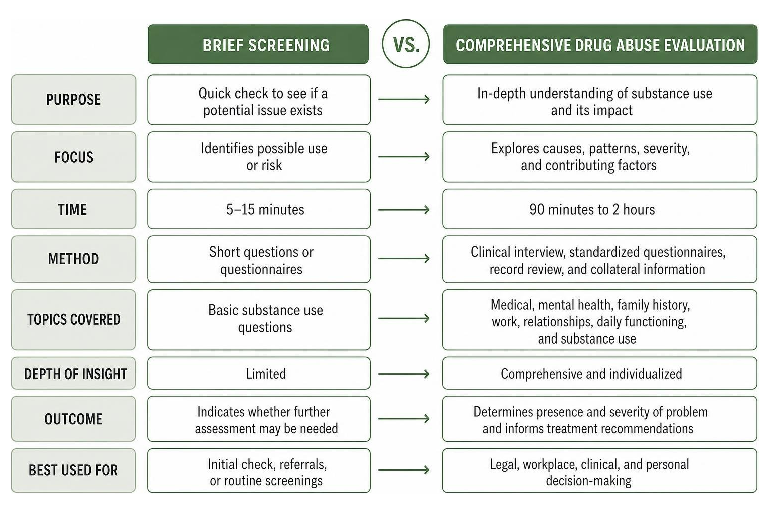 Comparison diagram of brief screening versus a comprehensive drug abuse evaluation