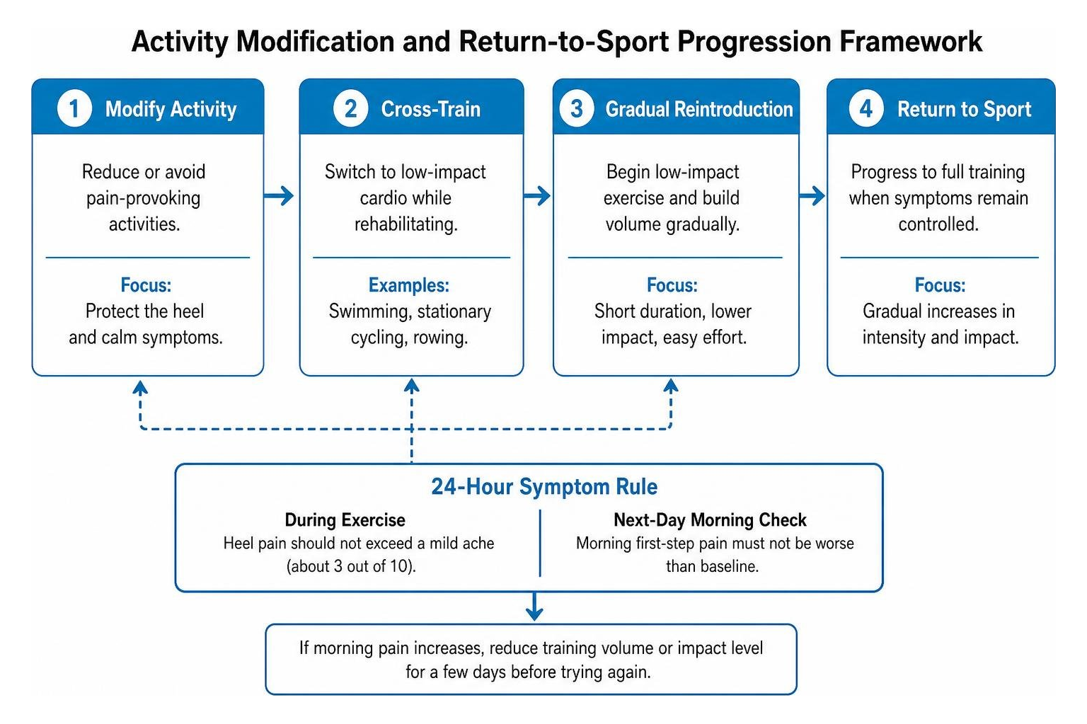 Activity modification and return-to-sport progression framework Activity modification and return-to-sport progression framework