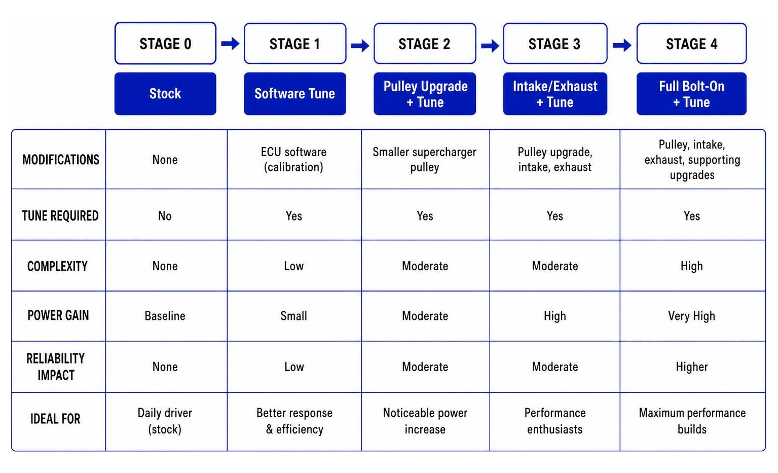 Engine tuning stages comparison diagram