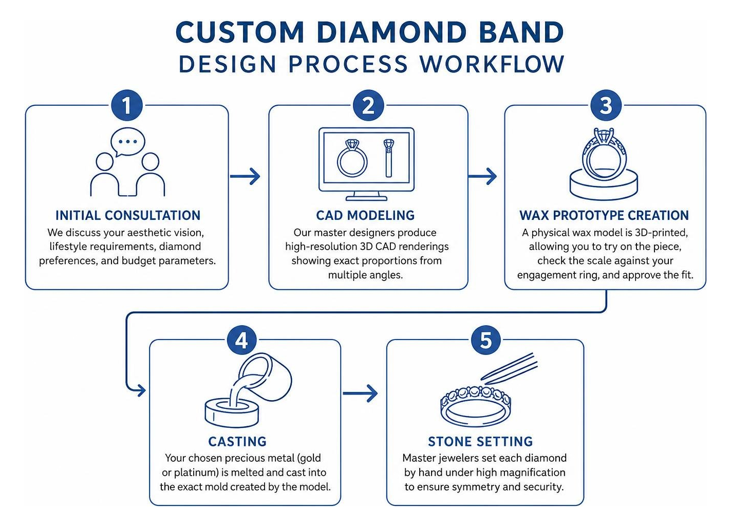 Custom diamond band design process workflow Custom diamond band design process workflow