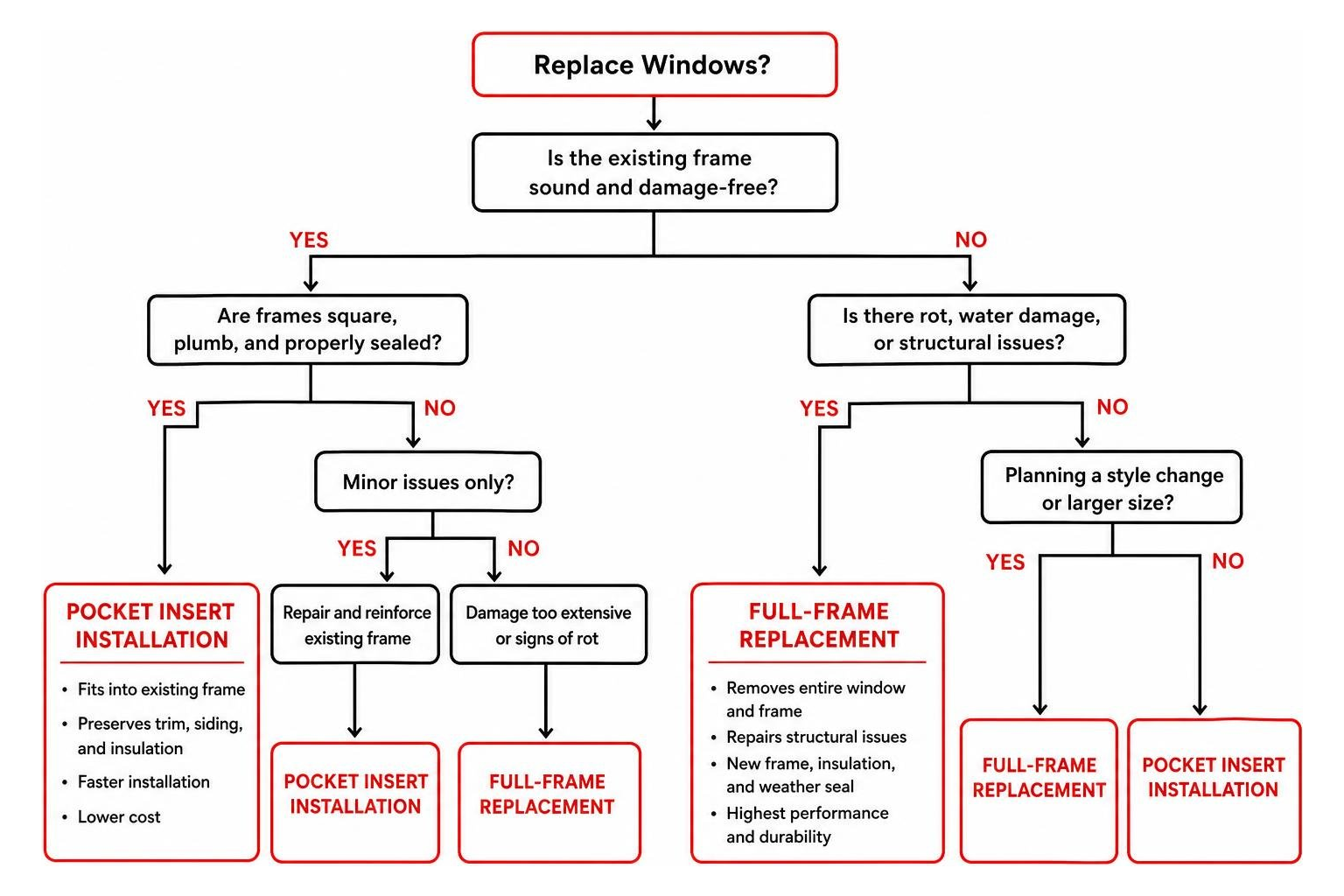 Diagram mapping decision tree for pocket insert versus full-frame replacement