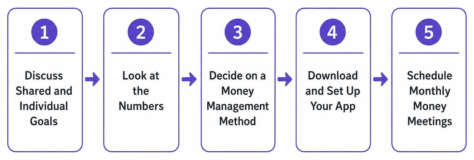A step-by-step workflow for setting up a joint monthly budget