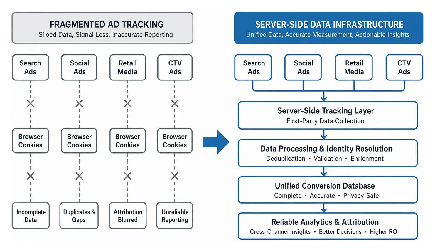 Evolution from fragmented ad tracking to server-side data infrastructure Evolution from fragmented ad tracking to server-side data infrastructure