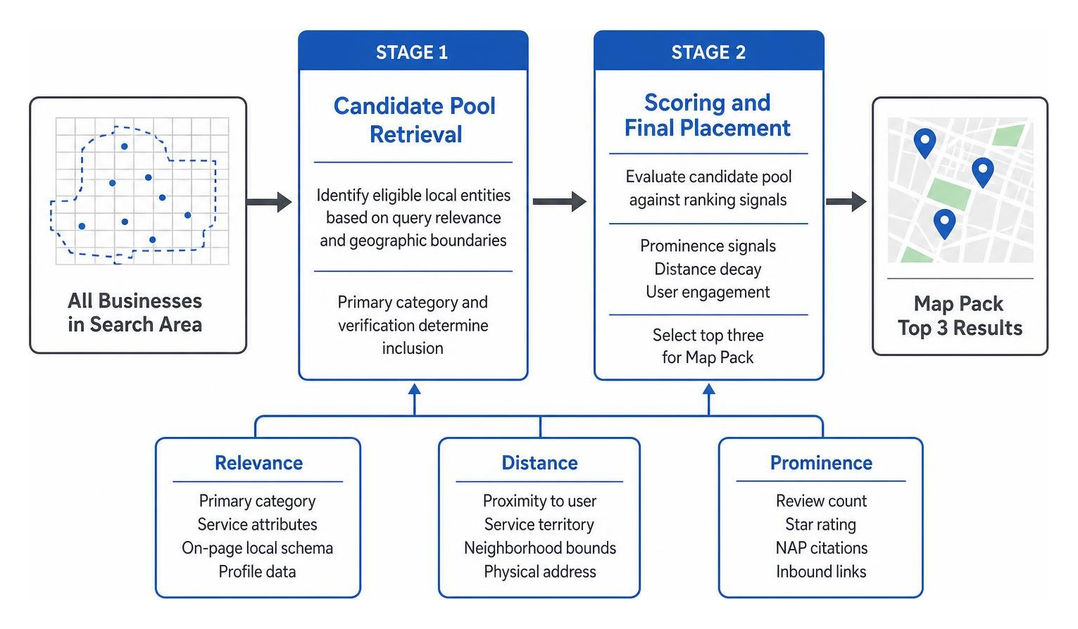 Two stage local map pack candidate retrieval and ranking process
