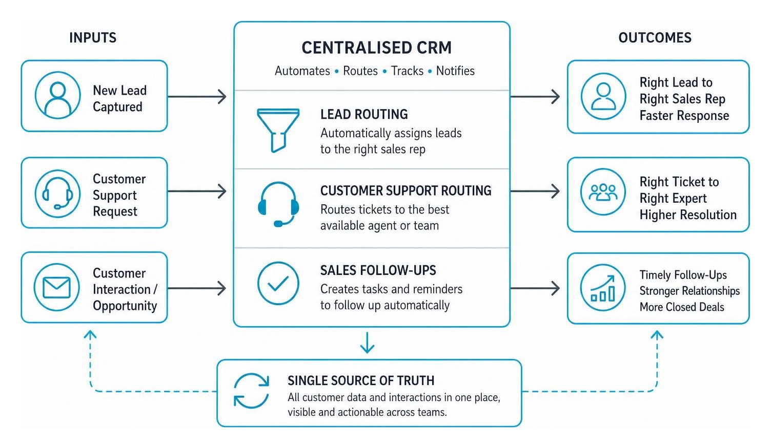 Diagram illustrating how a centralised CRM system automates lead routing, customer support, and sales follow-ups