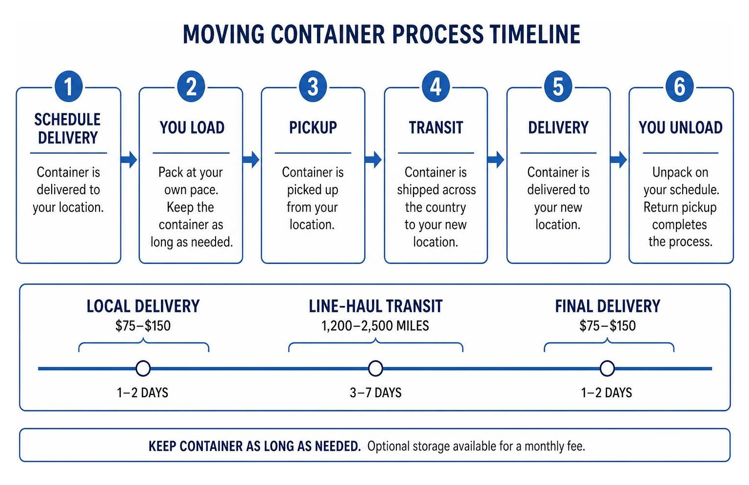moving container process timeline moving container process timeline