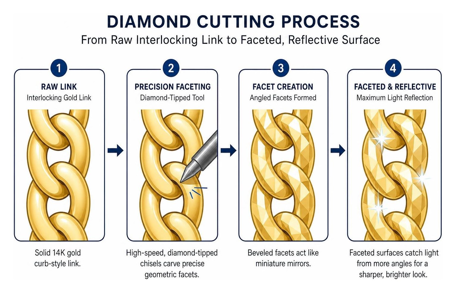 Diamond cutting process from raw interlocking gold link to faceted reflective surface