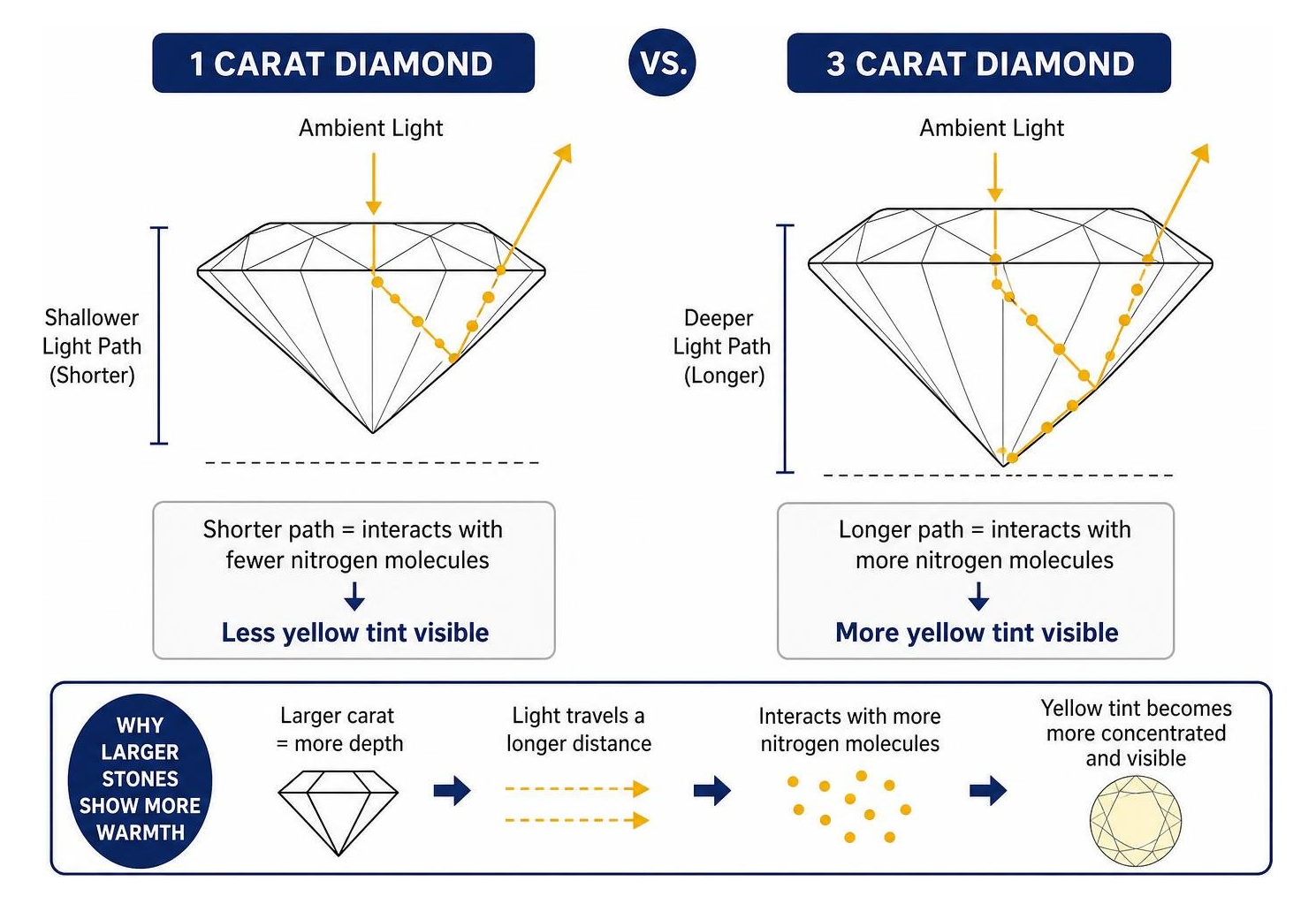 Diagram illustrating how light path depth in a 3 carat diamond concentrates yellow tint compared to a 1 carat diamond Diagram illustrating how light path depth in a 3 carat diamond concentrates yellow tint compared to a 1 carat diamond