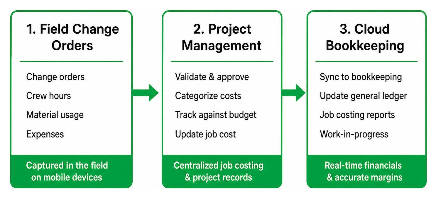 Job costing data flow from field change orders through project management to cloud bookkeeping