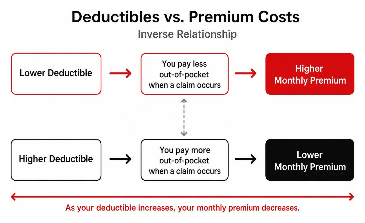 A visual comparison showing the inverse relationship between deductibles and premium costs A visual comparison showing the inverse relationship between deductibles and premium costs