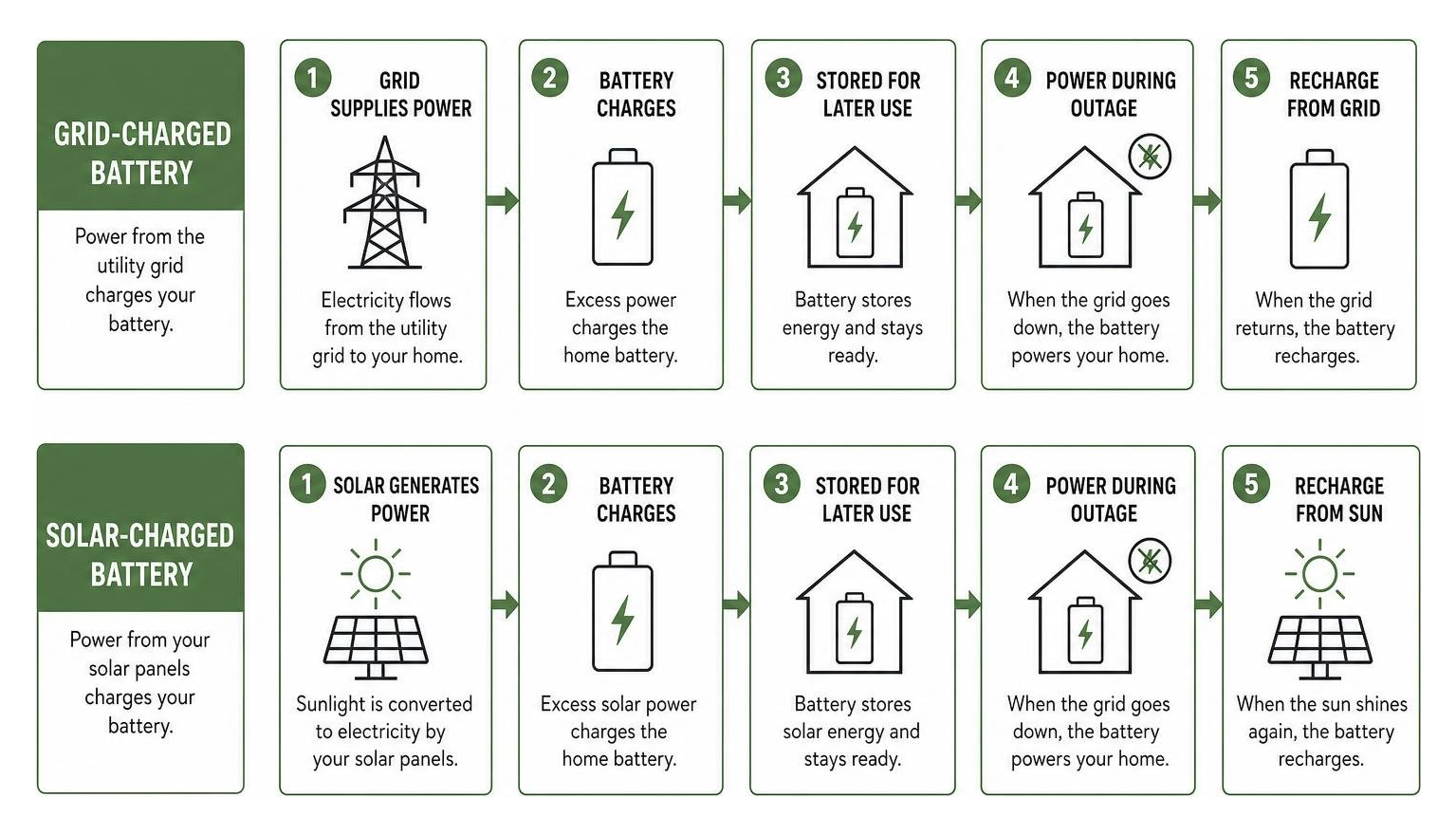 Process comparison: How a grid-charged battery operates versus a solar-charged battery Process comparison: How a grid-charged battery operates versus a solar-charged battery