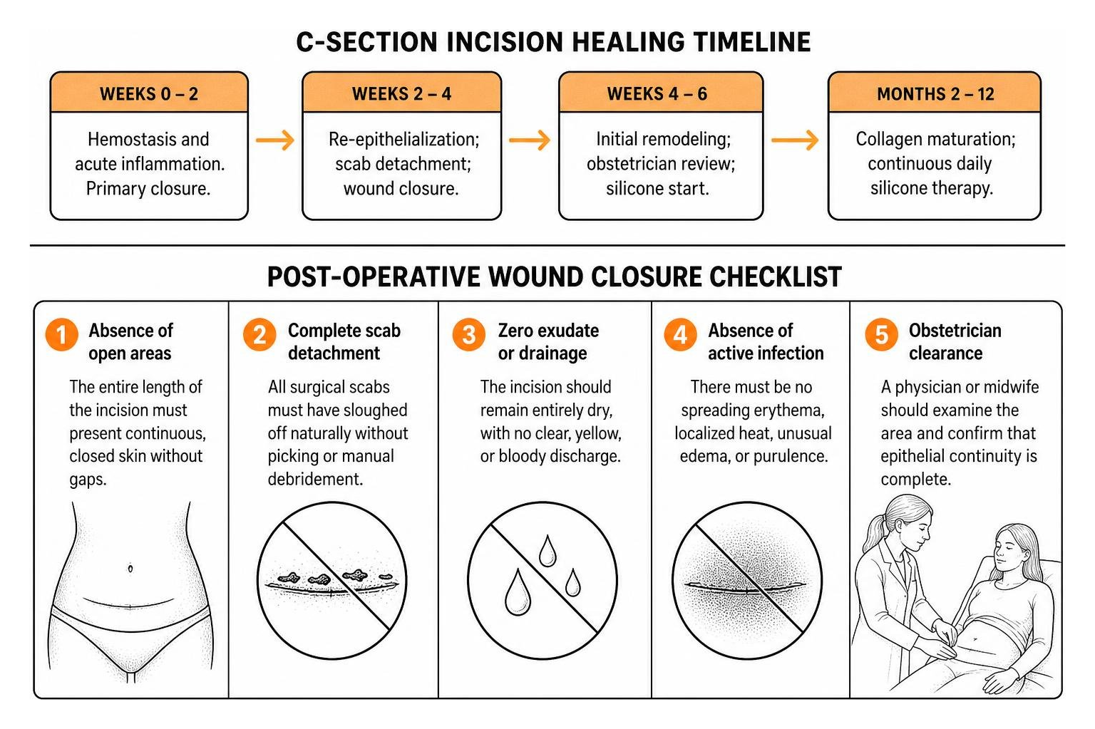post-operative c-section incision checklist