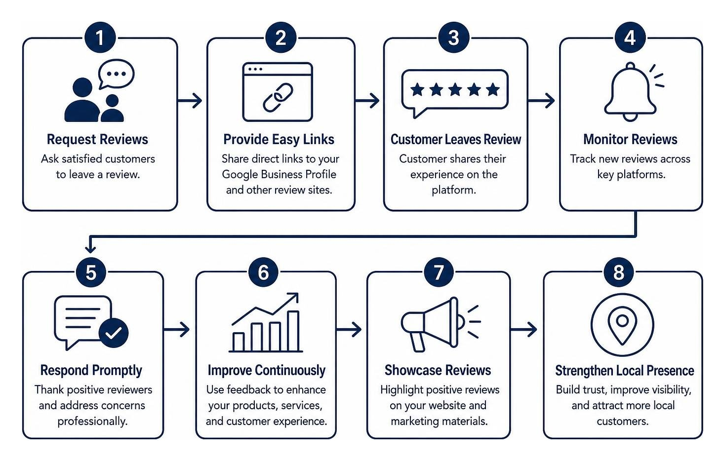 Customer review acquisition and management workflow Customer review acquisition and management workflow