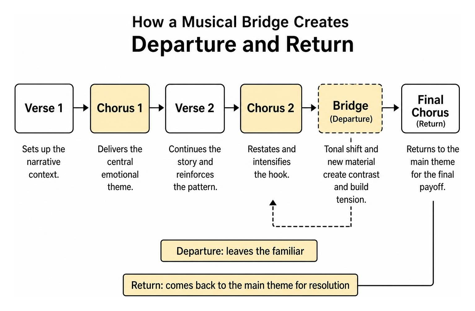 Diagram showing how a musical bridge creates departure and return Diagram showing how a musical bridge creates departure and return