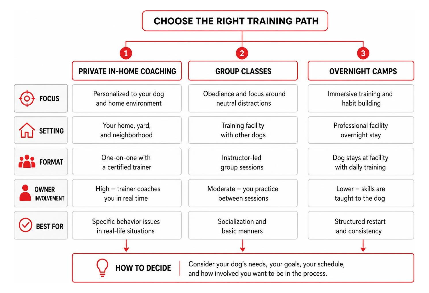 Comparison process of selecting between private in-home coaching, group classes, and overnight camps Comparison process of selecting between private in-home coaching, group classes, and overnight camps