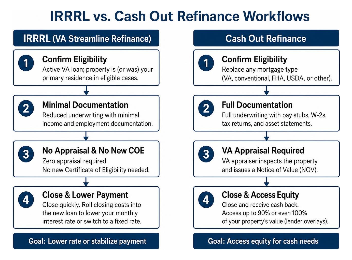 Comparison of IRRRL and Cash Out Refinance workflows