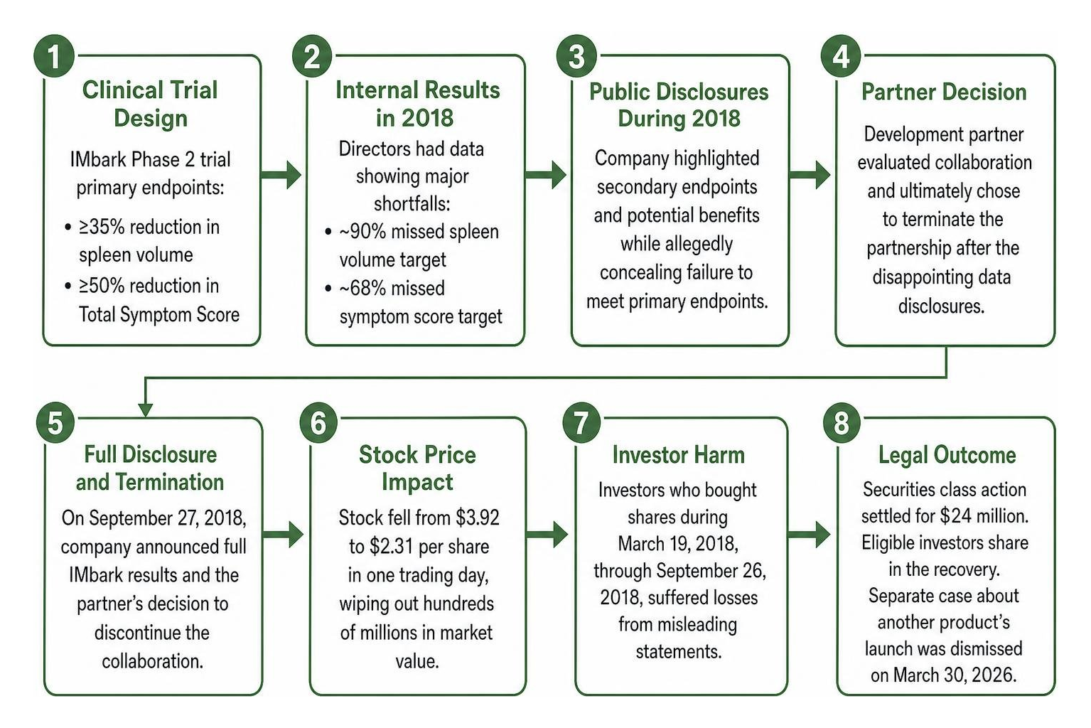 Biotech trial disclosure cause and effect sequence