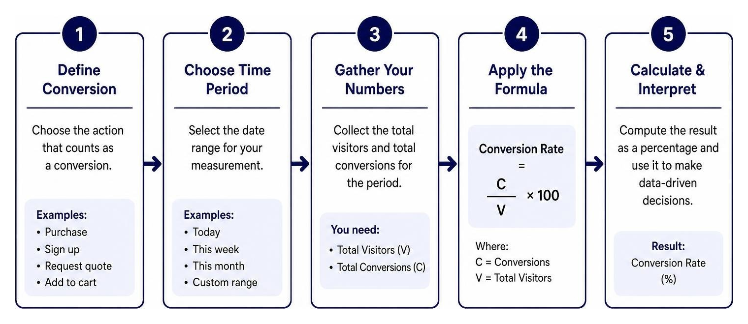 Step-by-step conversion funnel calculation framework Step-by-step conversion funnel calculation framework