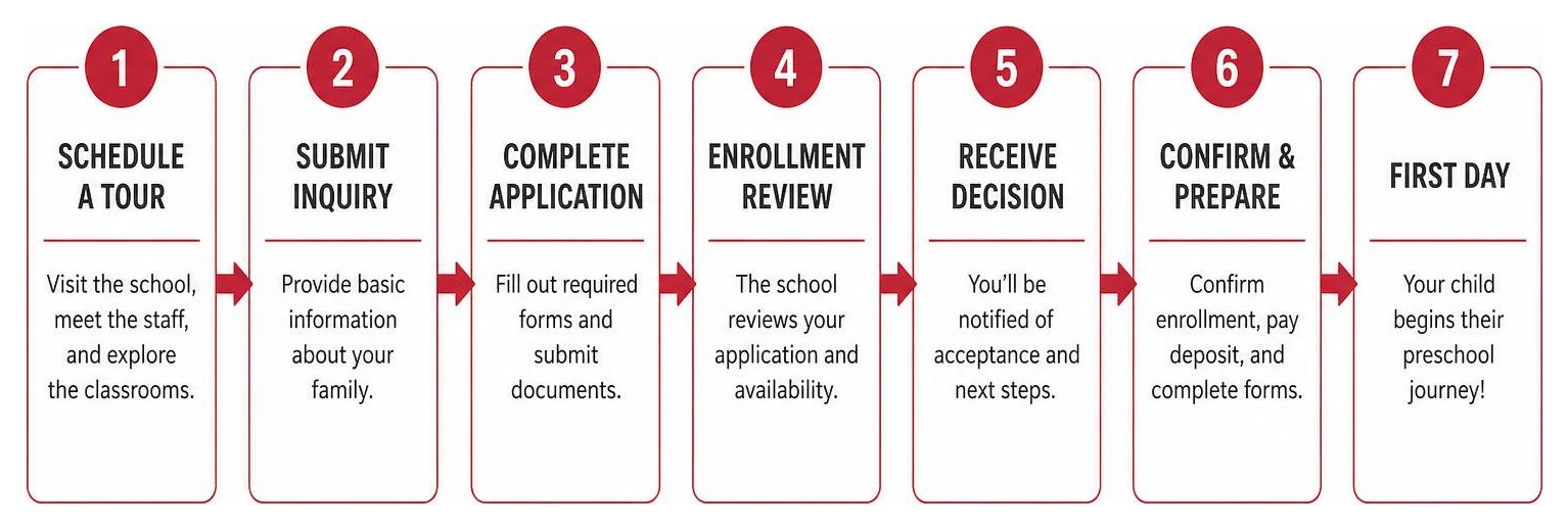 Preschool enrollment steps timeline from tour to first day