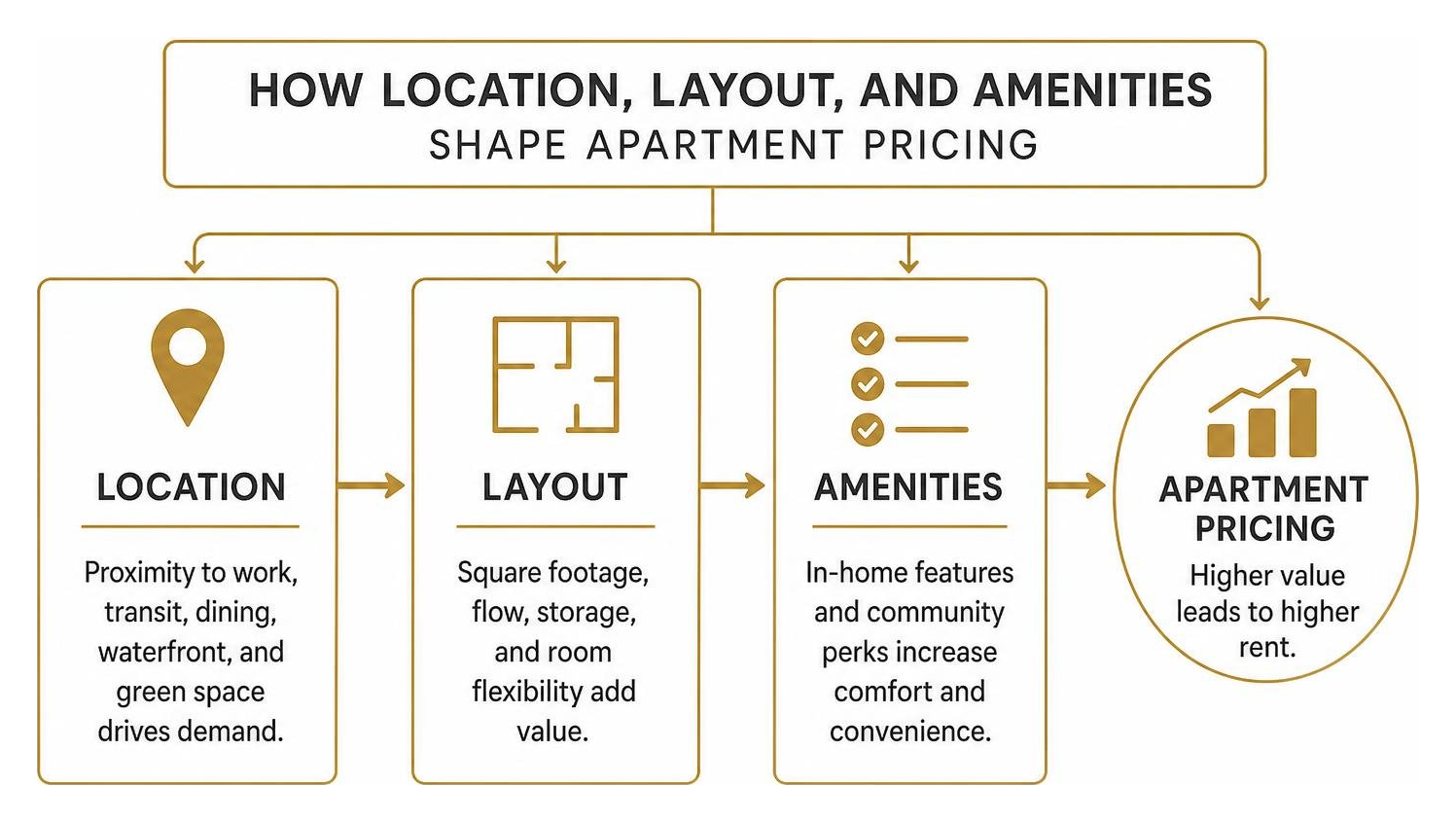 Diagram showing how location, layout, and amenities shape apartment pricing