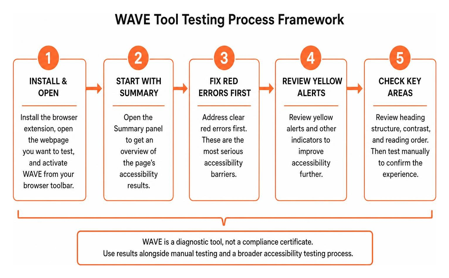 WAVE tool testing process framework WAVE tool testing process framework