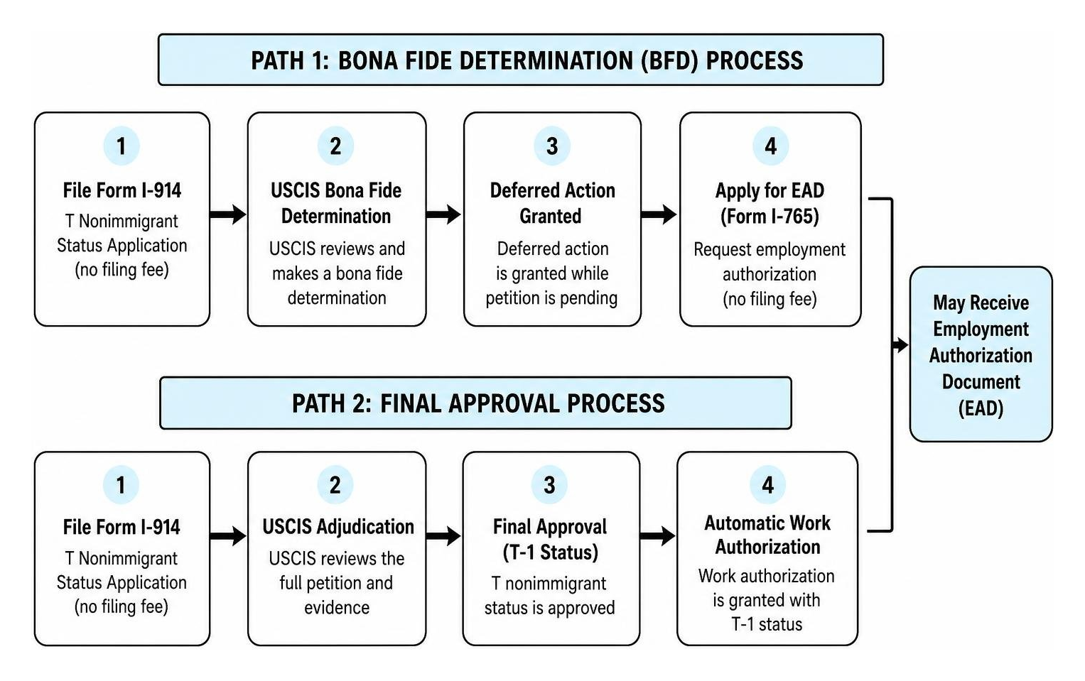 T visa employment authorization process flow T visa employment authorization process flow