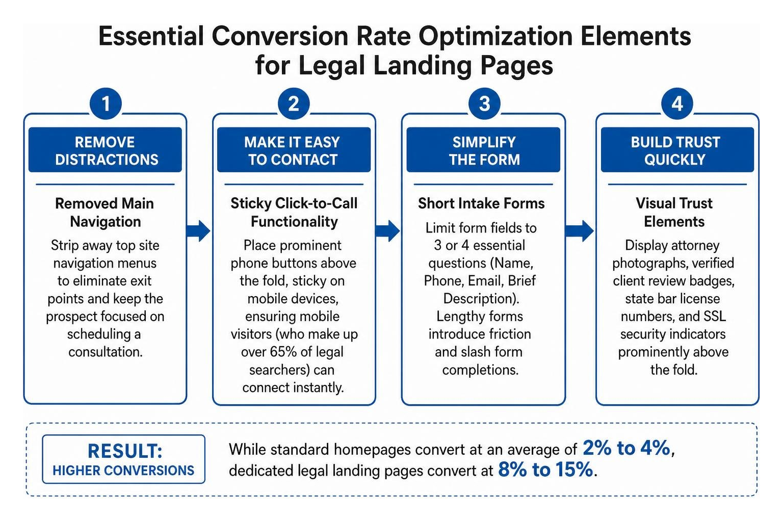 Essential conversion rate optimization elements for legal landing pages