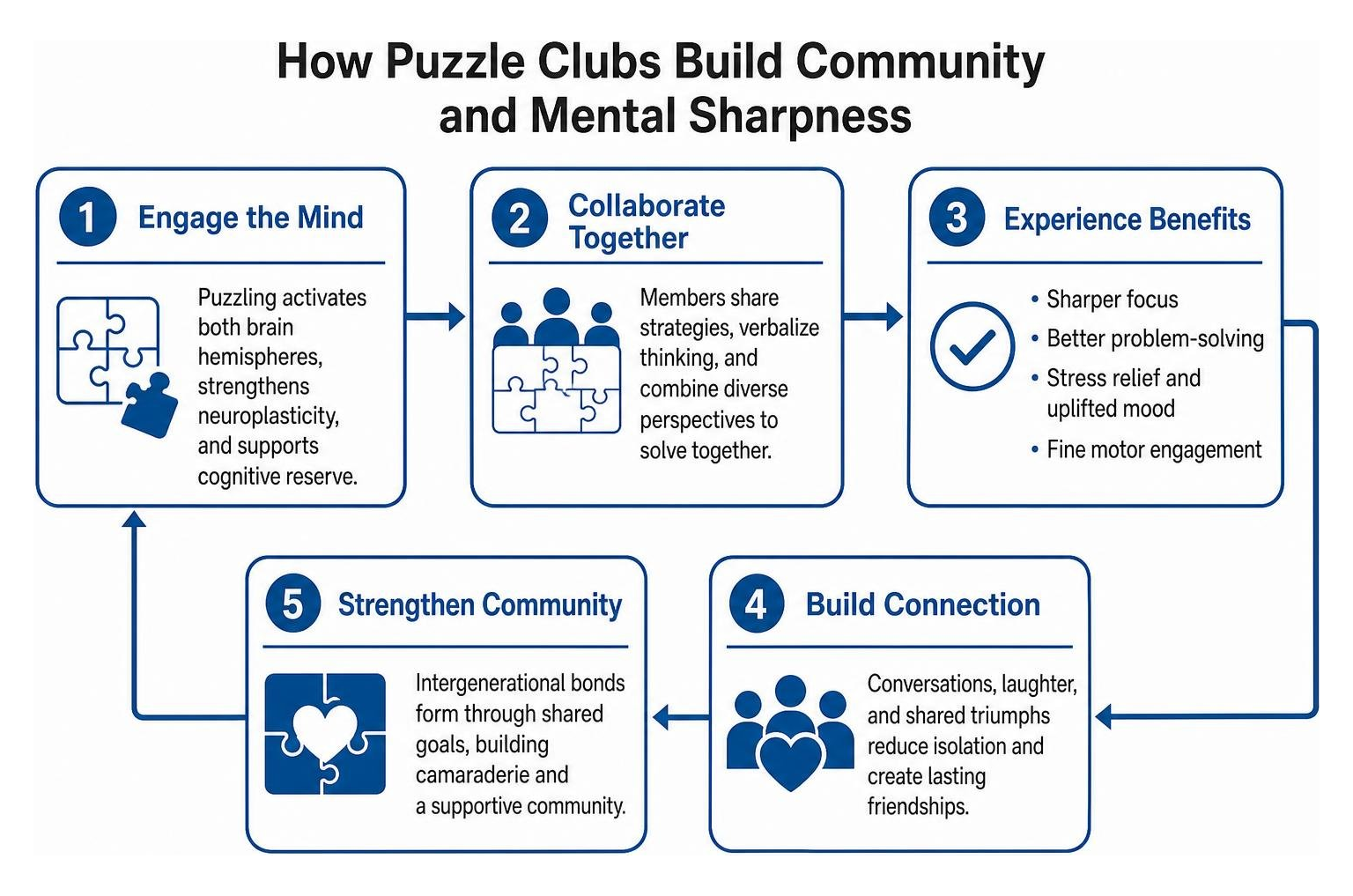 Process of how puzzle clubs build community and mental sharpness Process of how puzzle clubs build community and mental sharpness