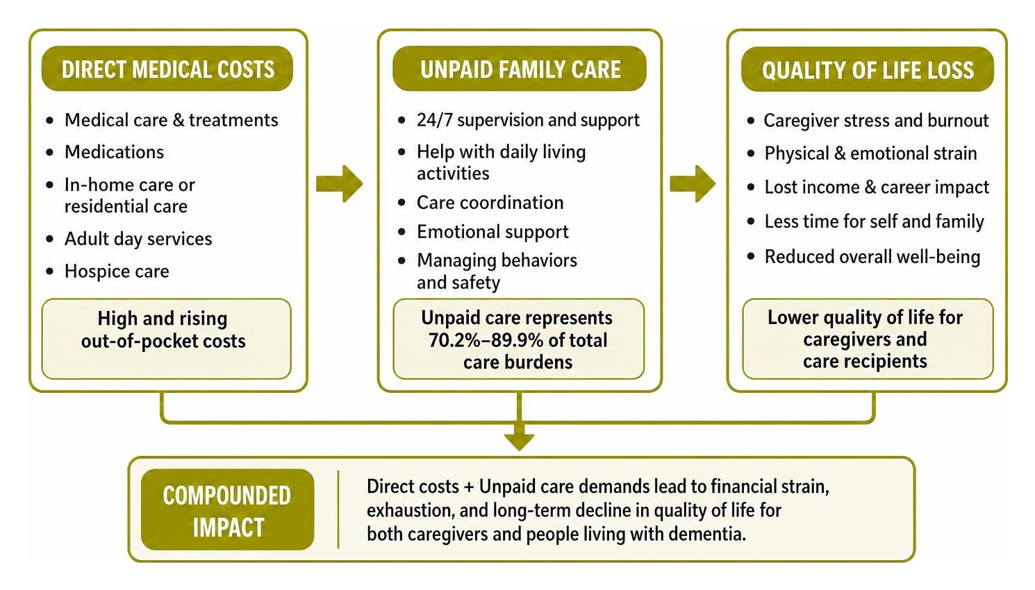 Diagram showing relationship between direct medical costs unpaid family care and quality of life loss