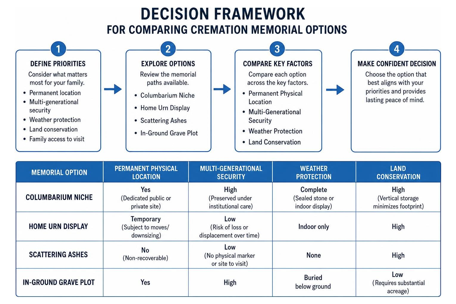 Decision framework for comparing cremation memorial options Decision framework for comparing cremation memorial options