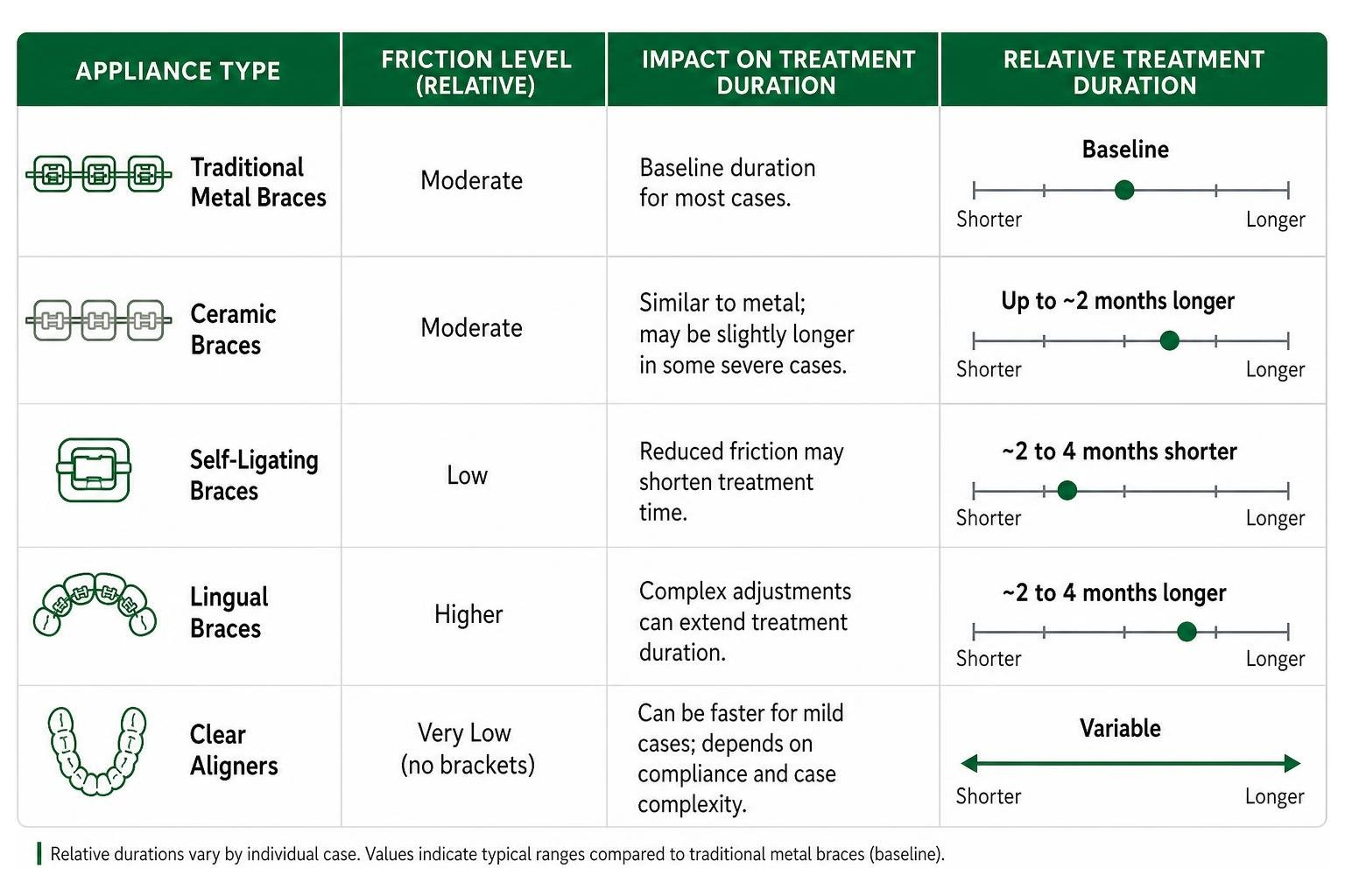 diagram comparing appliance types friction and relative treatment duration