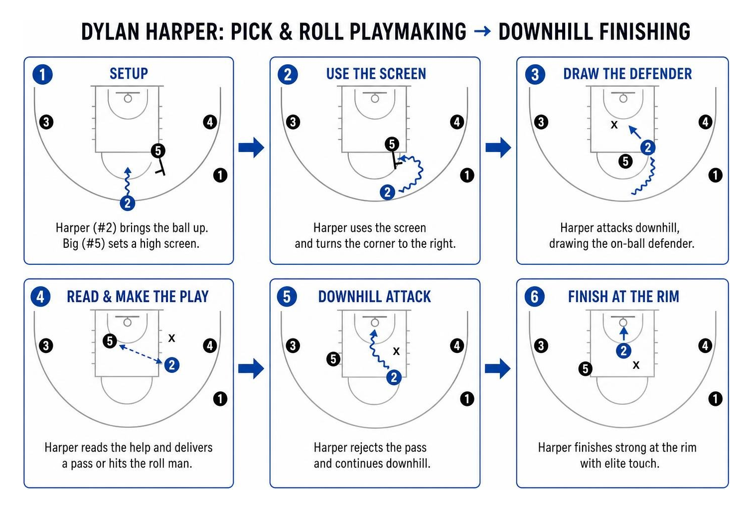Dylan Harper pick and roll playmaking and downhill rim attacking progression Dylan Harper pick and roll playmaking and downhill rim attacking progression