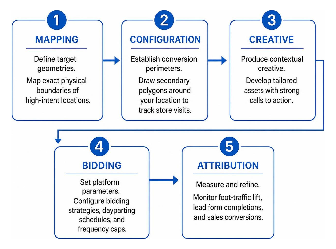 Five-stage geofencing workflow: mapping, configuration, creative, bidding, attribution Five-stage geofencing workflow: mapping, configuration, creative, bidding, attribution