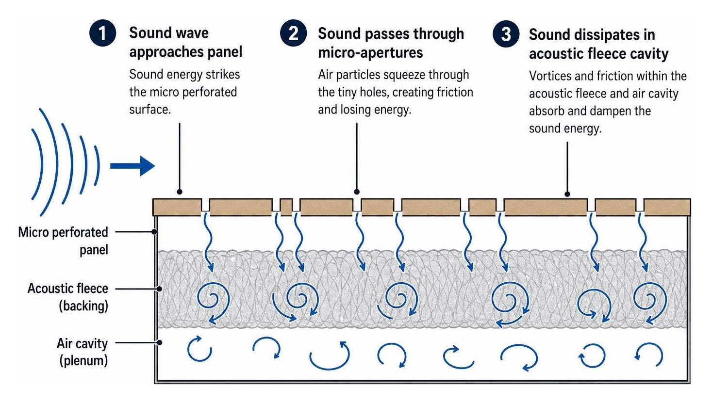 Sound wave moving through micro-apertures into acoustic fleece cavity Sound wave moving through micro-apertures into acoustic fleece cavity