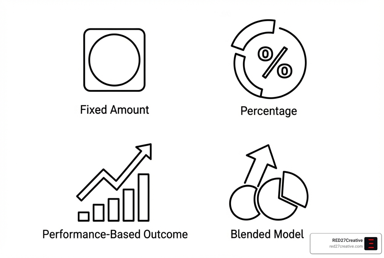 Four icons representing different PPC pricing models: Flat Fee, Percentage of Spend, Performance-Based, and Hybrid Model - PPC management cost Four icons representing different PPC pricing models: Flat Fee, Percentage of Spend, Performance-Based, and Hybrid Model - PPC management cost