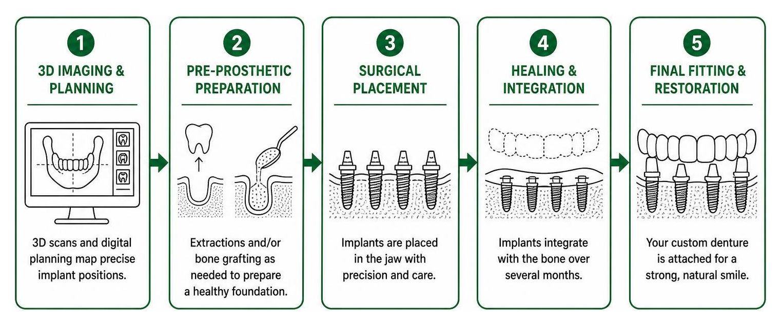 The step-by-step treatment process from initial 3D imaging to surgical placement, healing, and final fitting