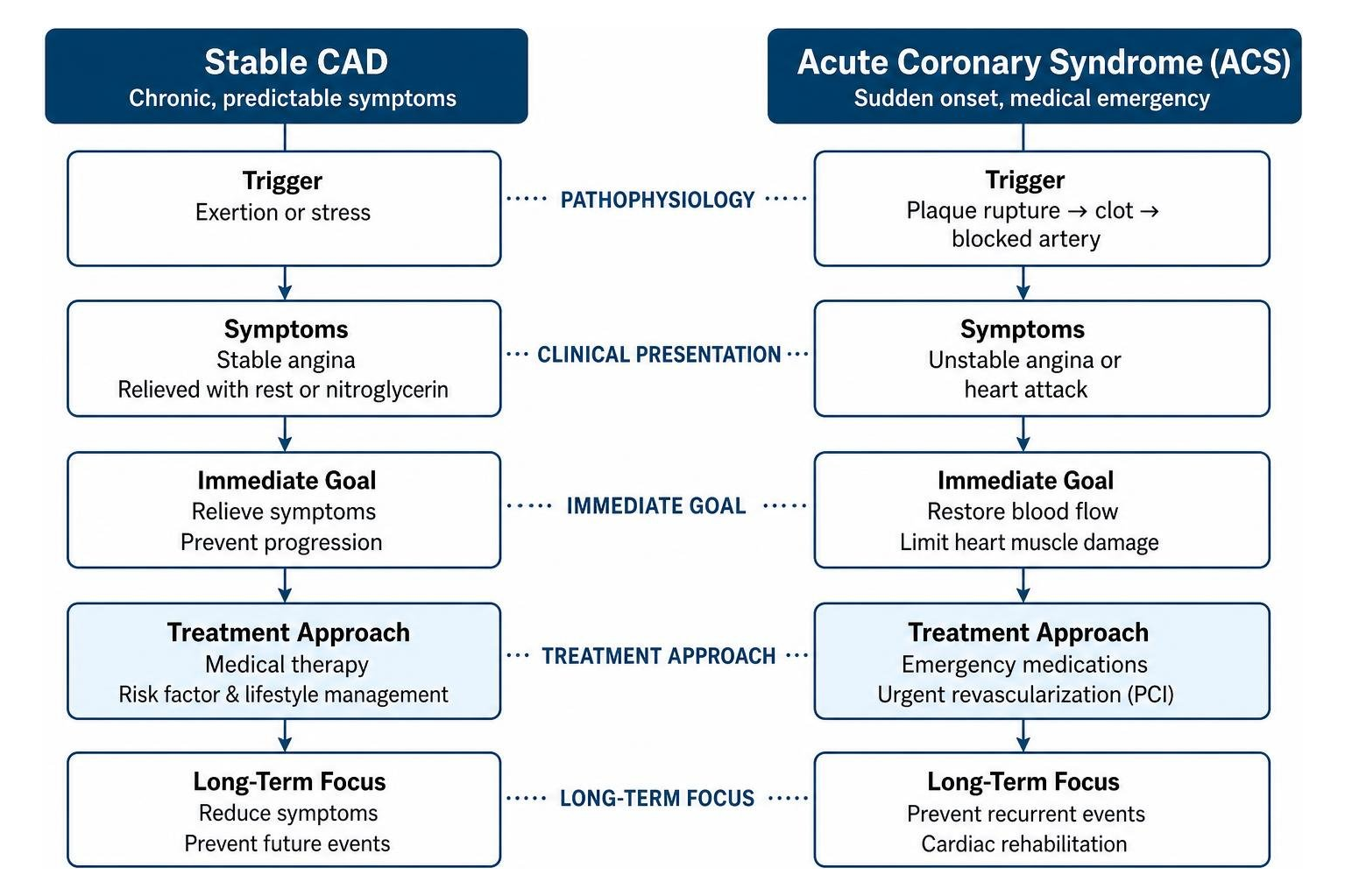 stable CAD vs acute coronary syndrome treatment pathway stable CAD vs acute coronary syndrome treatment pathway