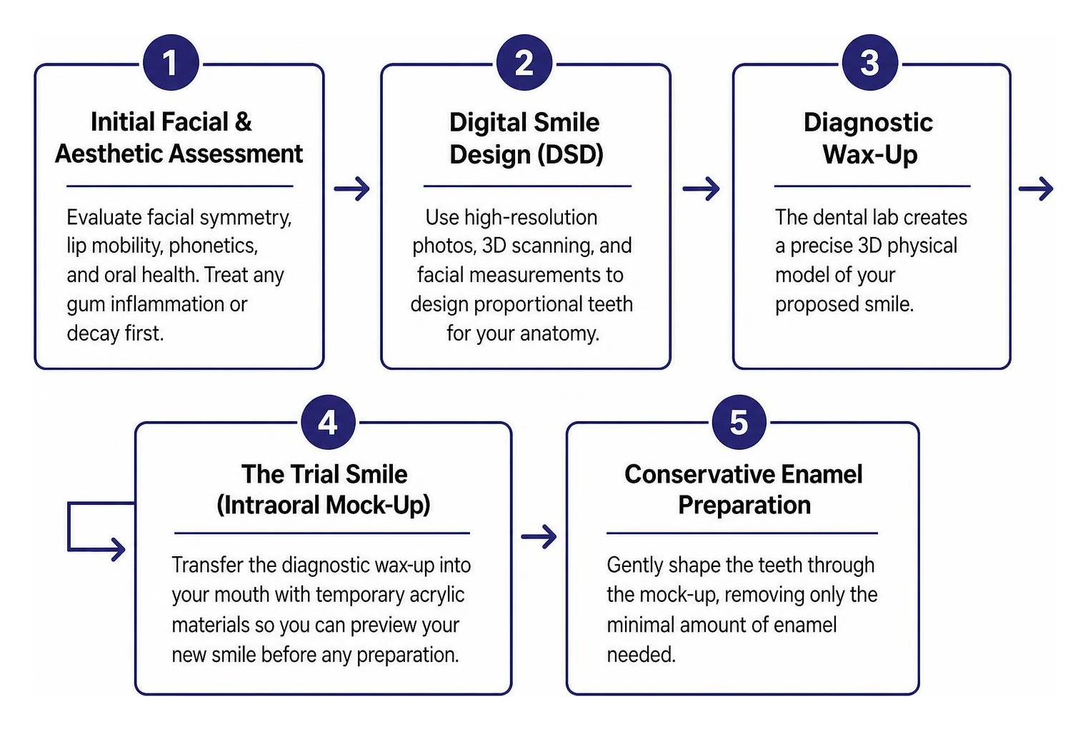 Step-by-step clinical workflow timeline from consultation to final bonding