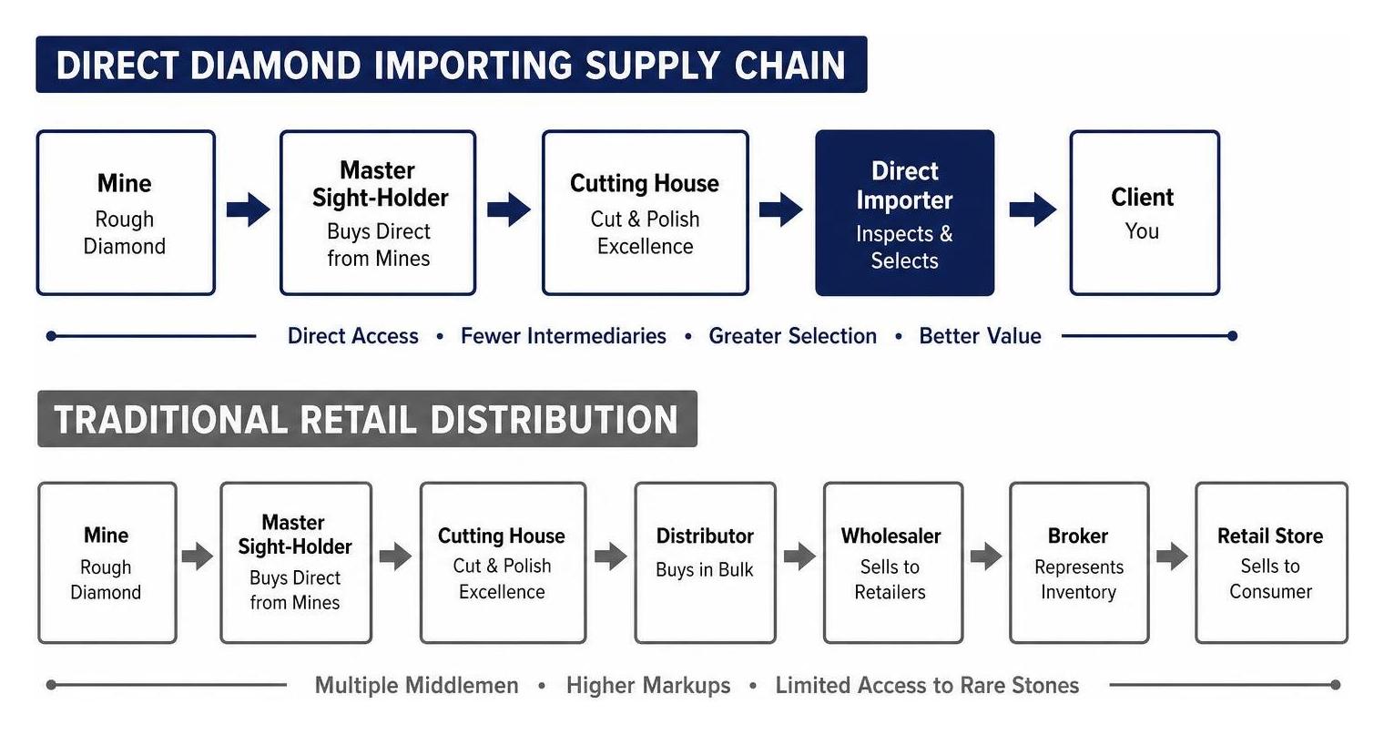 Direct diamond importing supply chain compared to traditional multi-tiered retail distribution