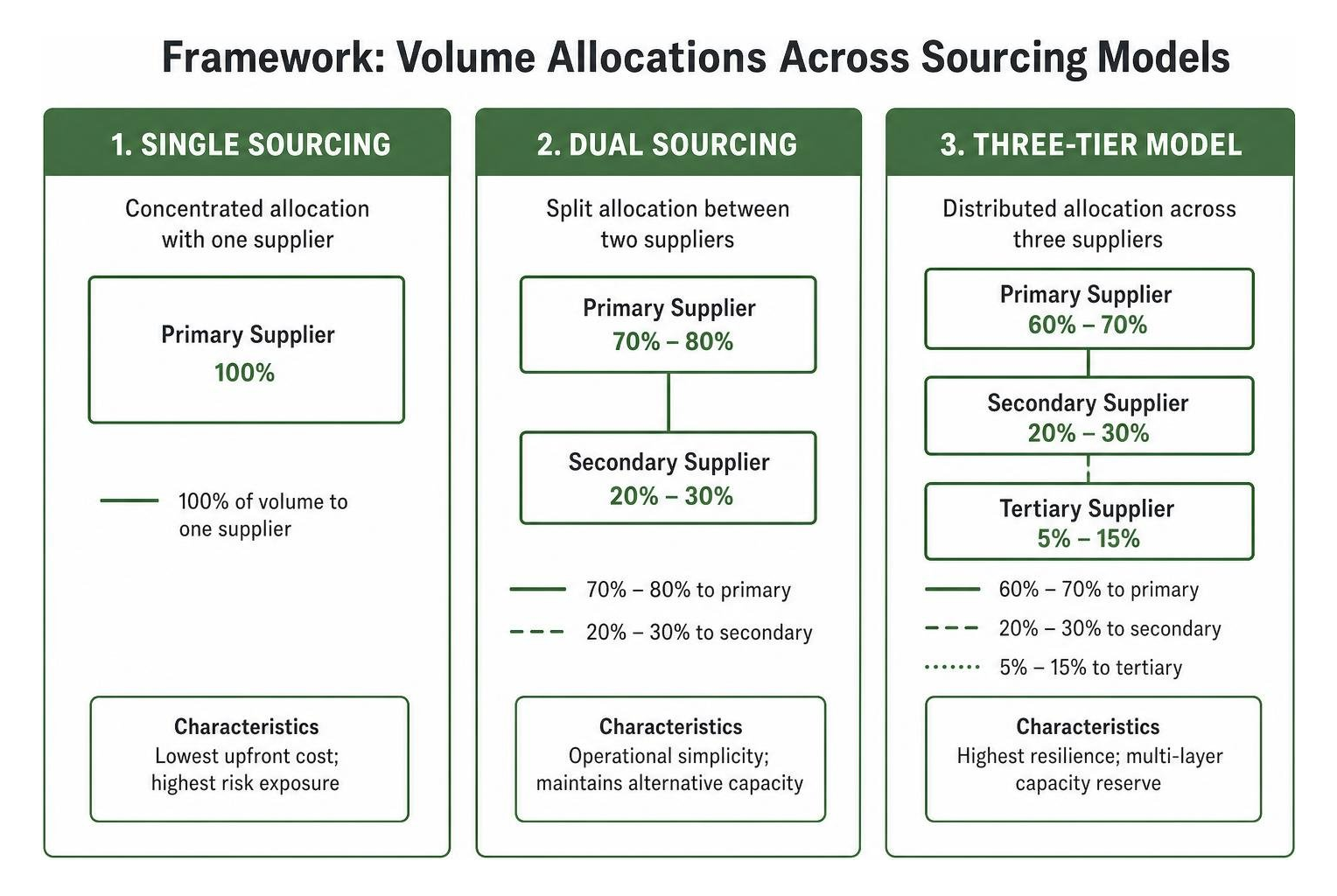 Framework comparing volume allocations between single sourcing, dual sourcing, and three tier models Framework comparing volume allocations between single sourcing, dual sourcing, and three tier models